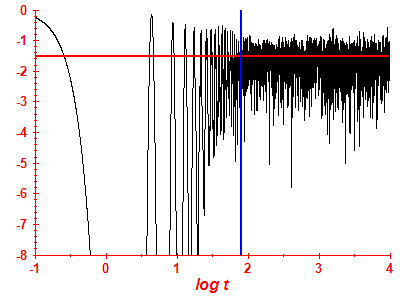Survival probability log